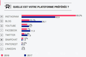 réseaux sociaux