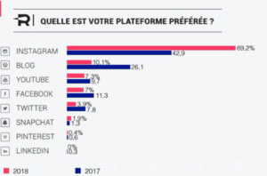 réseaux sociaux